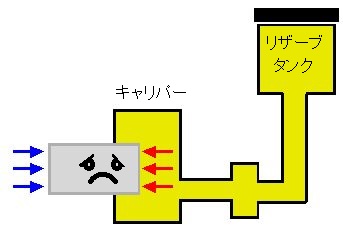 新しいフルードに入れ替え完了